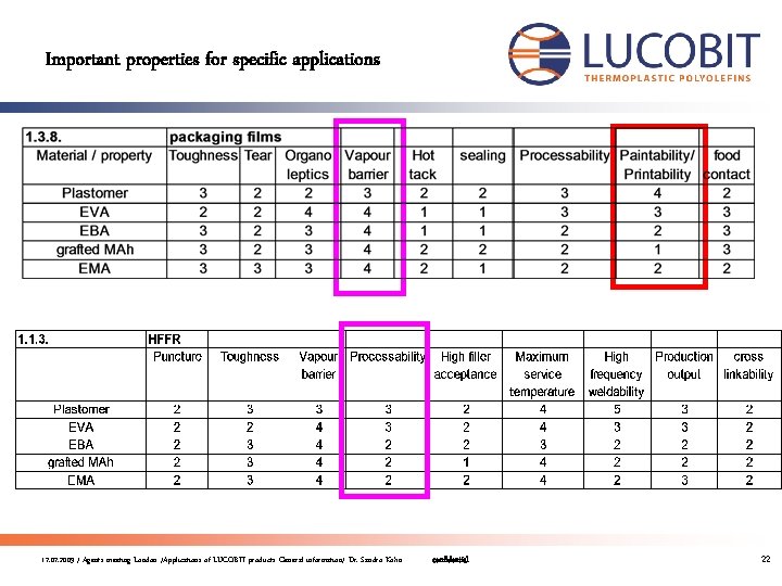Important properties for specific applications 17. 07. 2009 / Agents meeting London /Applications of