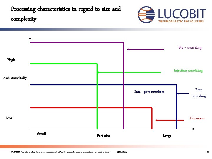 Processing characteristics in regard to size and complexity Blow moulding High Injection moulding Part