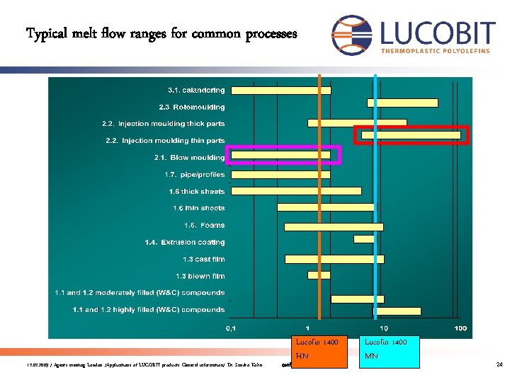 Typical melt flow ranges for common processes 17. 07. 2009 / Agents meeting London