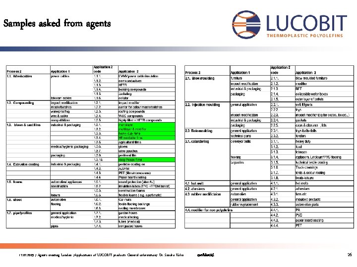 Samples asked from agents 17. 07. 2009 / Agents meeting London /Applications of LUCOBIT