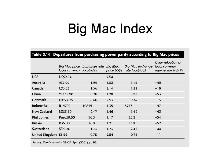 Big Mac Index 