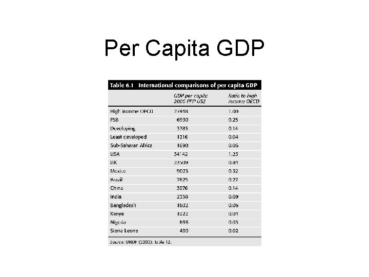 Per Capita GDP 