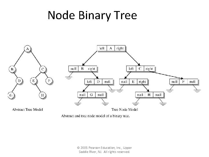 Node Binary Tree © 2005 Pearson Education, Inc. , Upper Saddle River, NJ. All