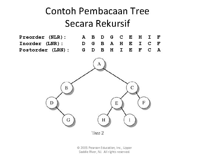 Contoh Pembacaan Tree Secara Rekursif Preorder (NLR): Inorder (LNR): Postorder (LRN): A D G Contoh Pembacaan Tree Secara Rekursif Preorder (NLR): Inorder (LNR): Postorder (LRN): A D G
