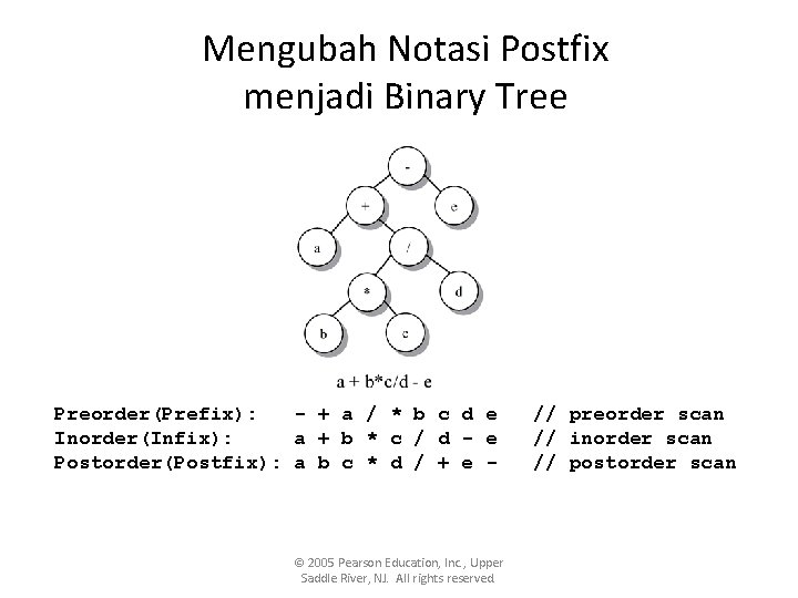 Mengubah Notasi Postfix menjadi Binary Tree Preorder(Prefix): - + a / * b c