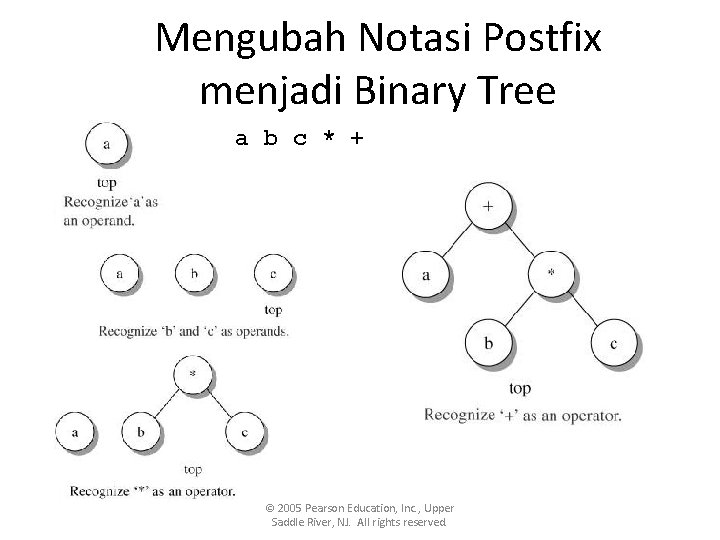 Mengubah Notasi Postfix menjadi Binary Tree a b c * + © 2005 Pearson Mengubah Notasi Postfix menjadi Binary Tree a b c * + © 2005 Pearson
