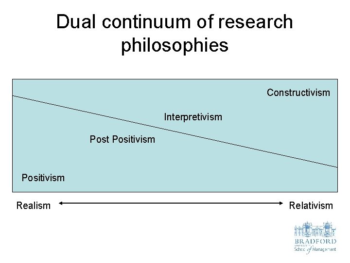 Dual continuum of research philosophies Constructivism Interpretivism Post Positivism Realism Relativism 