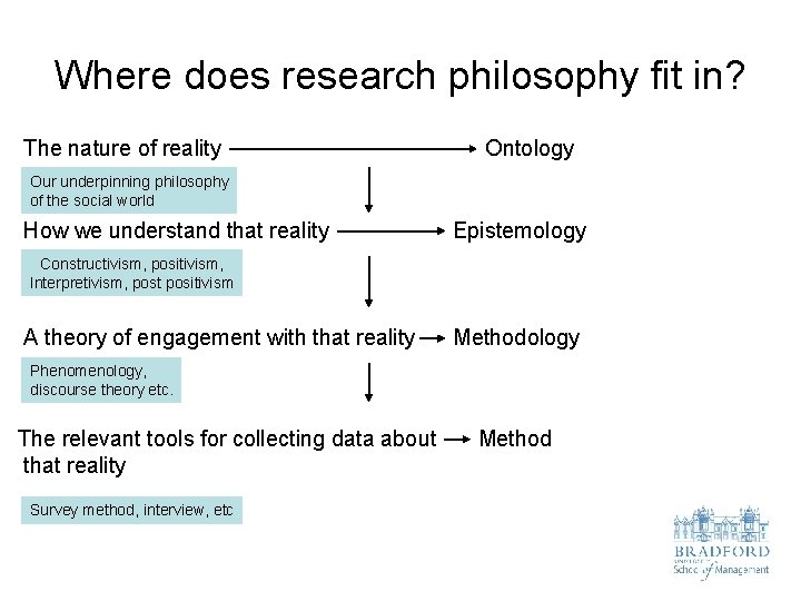 Where does research philosophy fit in? The nature of reality Ontology Our underpinning philosophy