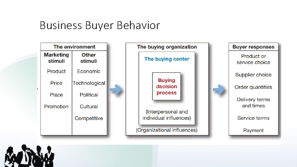 Business Buyer Behavior 