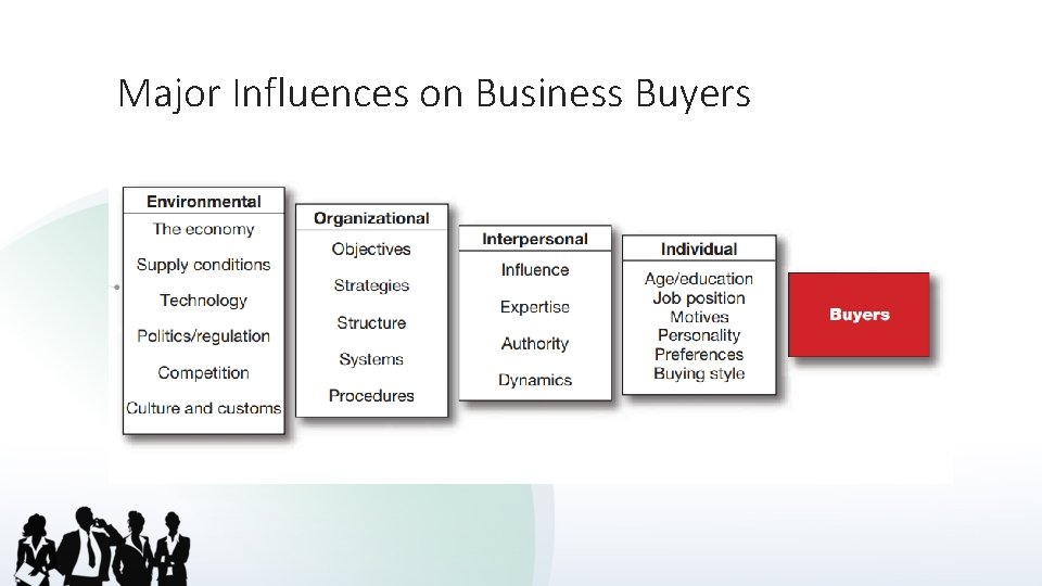 Major Influences on Business Buyers 