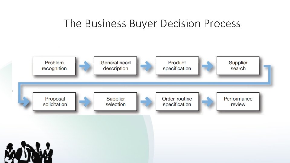 The Business Buyer Decision Process 