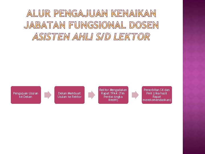 Pengajuan Usulan ke Dekan Membuat Usulan ke Rektor Mengadakan Rapat TPAK (Tim Penilai Angka