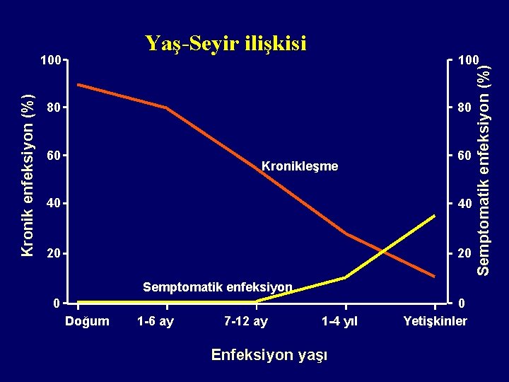 Yaş-Seyir ilişkisi 100 80 80 60 60 Kronikleşme 40 40 20 20 Semptomatik enfeksiyon