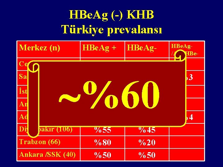HBe. Ag (-) KHB Türkiye prevalansı Merkez (n) Cerrahpaşa (351) HBe. Ag- %34 %37