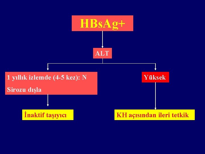 HBs. Ag+ ALT 1 yıllık izlemde (4 -5 kez): N Yüksek Sirozu dışla İnaktif