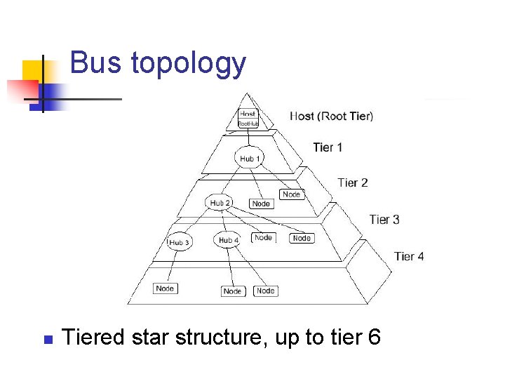 Bus topology n Tiered star structure, up to tier 6 Bus topology n Tiered star structure, up to tier 6
