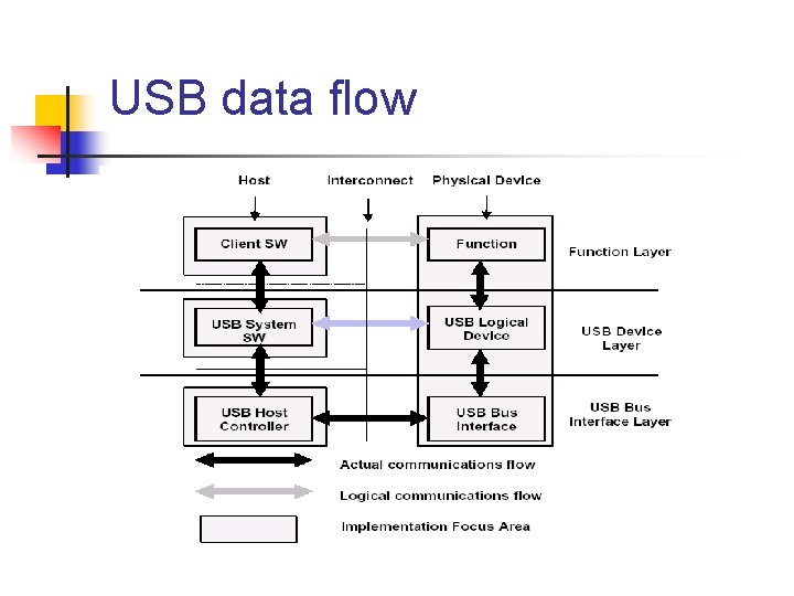 USB data flow 