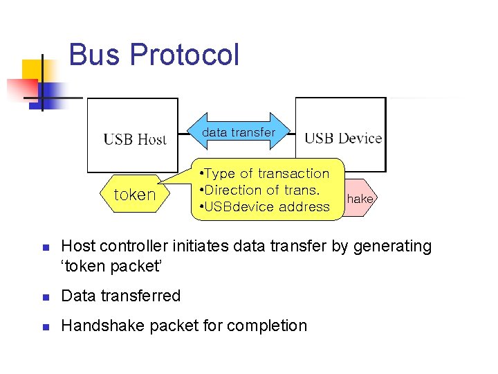 Bus Protocol data transfer token n • Type of transaction • Direction of trans. Bus Protocol data transfer token n • Type of transaction • Direction of trans.