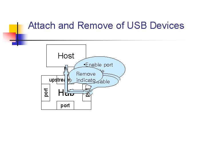 Attach and Remove of USB Devices • Enable port • allocate Remove USB address