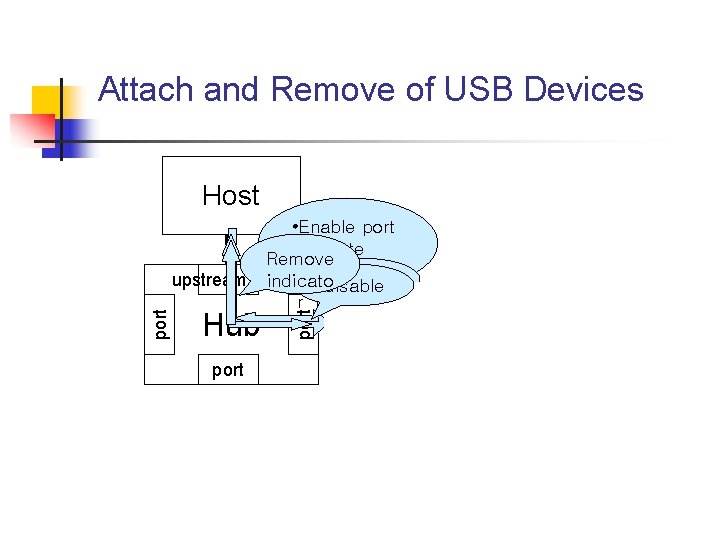 Attach and Remove of USB Devices • Enable port • allocate Remove USB address Attach and Remove of USB Devices • Enable port • allocate Remove USB address