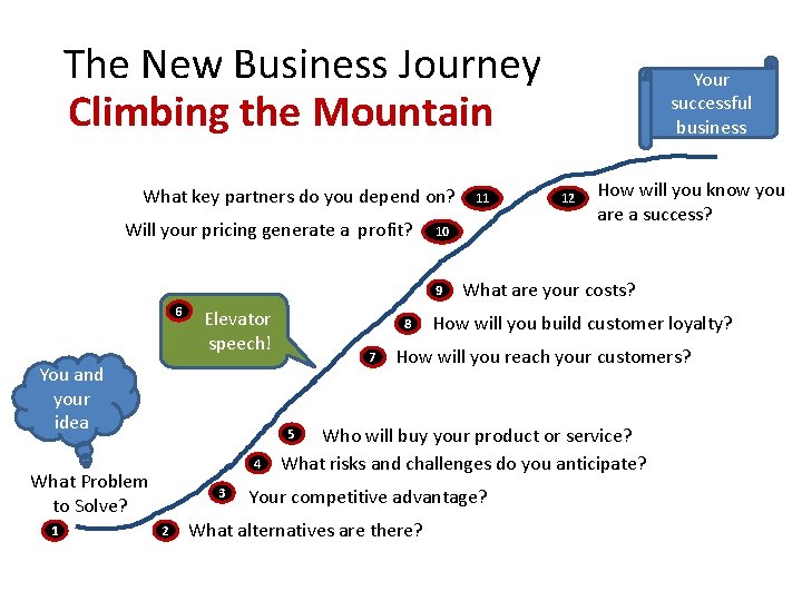 The New Business Journey Climbing the Mountain What key partners do you depend on?