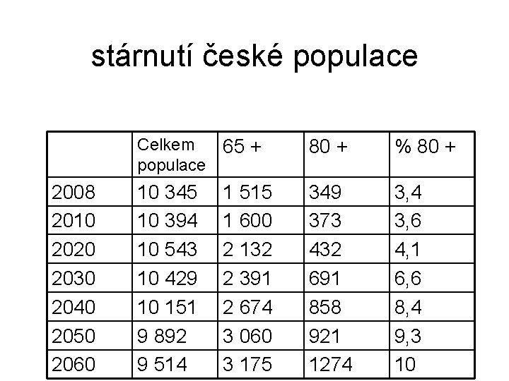stárnutí české populace 2008 2010 2020 2030 2040 2050 2060 Celkem 65 + populace