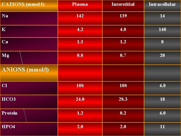 CATIONS (mmol/l) Na Plasma Interstitial Intracellular 142 OF BODY 139 COMPOSITION FLUIDS 14 K