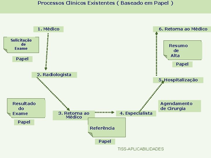 Processos Clínicos Existentes ( Baseado em Papel ) 1. Médico 6. Retorna ao Médico