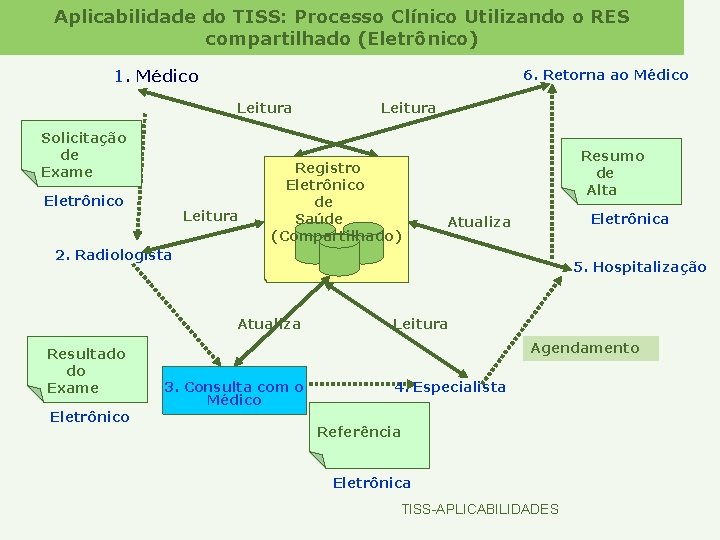 Aplicabilidade do TISS: Processo Clínico Utilizando o RES compartilhado (Eletrônico) 1. Médico 6. Retorna