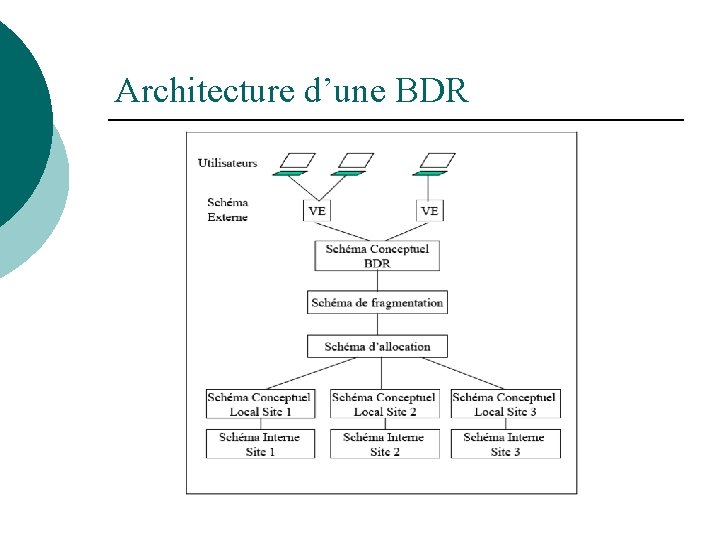 Architecture d’une BDR 