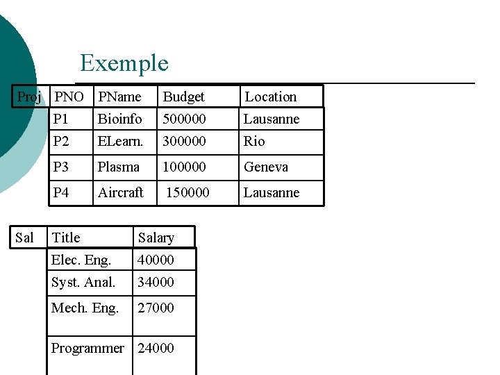 Exemple Proj PNO PName Sal Budget Location P 1 Bioinfo 500000 Lausanne P 2