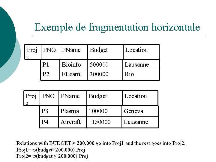 Exemple de fragmentation horizontale Proj PNO PName Budget Location 1 P 1 Bioinfo 500000