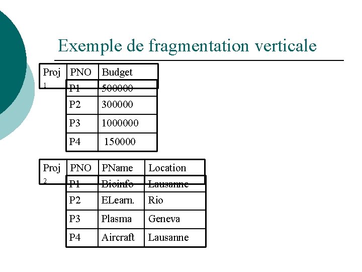 Exemple de fragmentation verticale Proj PNO Budget 1 P 1 500000 P 2 300000