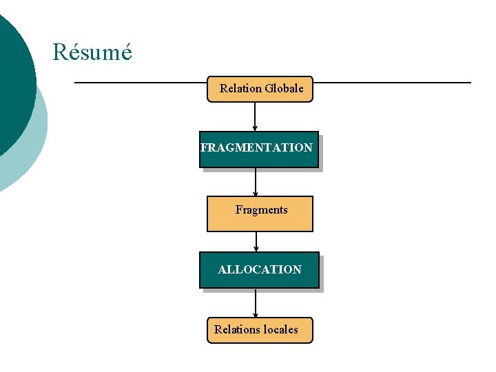 Résumé Relation Globale FRAGMENTATION Fragments ALLOCATION Relations locales 