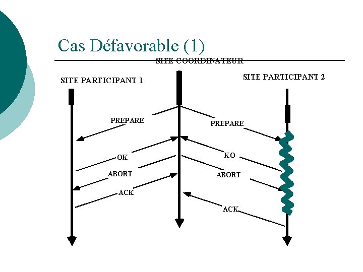 Cas Défavorable (1) SITE COORDINATEUR SITE PARTICIPANT 2 SITE PARTICIPANT 1 PREPARE OK KO