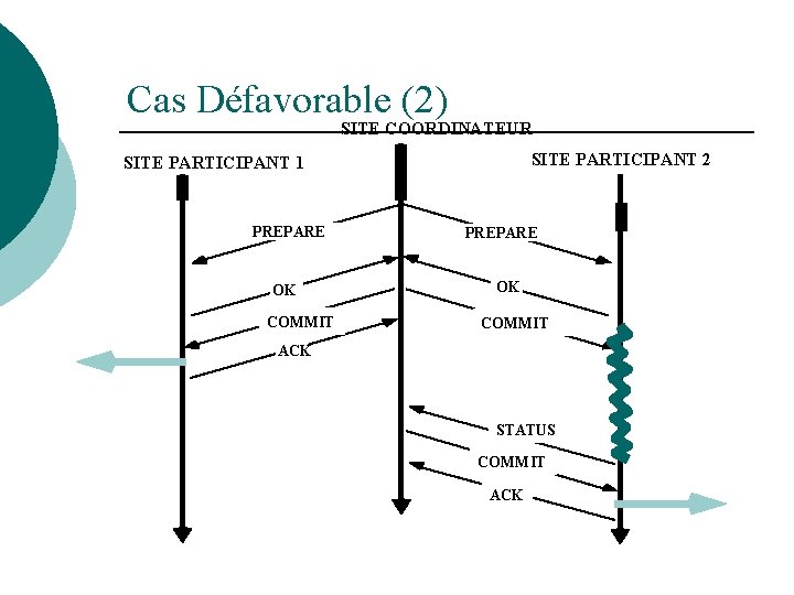Cas Défavorable (2) SITE COORDINATEUR SITE PARTICIPANT 2 SITE PARTICIPANT 1 PREPARE OK COMMIT
