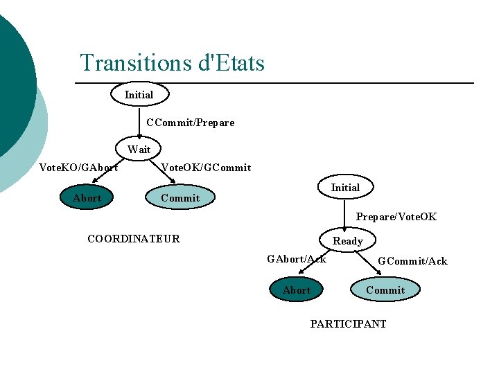 Transitions d'Etats Initial CCommit/Prepare Wait Vote. KO/GAbort Vote. OK/GCommit Initial Commit Prepare/Vote. OK COORDINATEUR