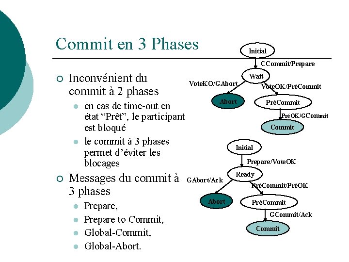 Commit en 3 Phases Initial CCommit/Prepare ¡ Inconvénient du commit à 2 phases l