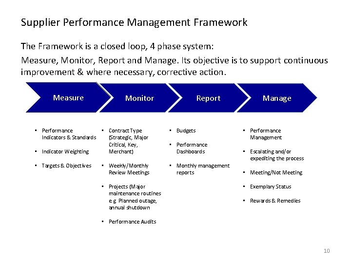 Supplier Performance Management Framework The Framework is a closed loop, 4 phase system: Measure,