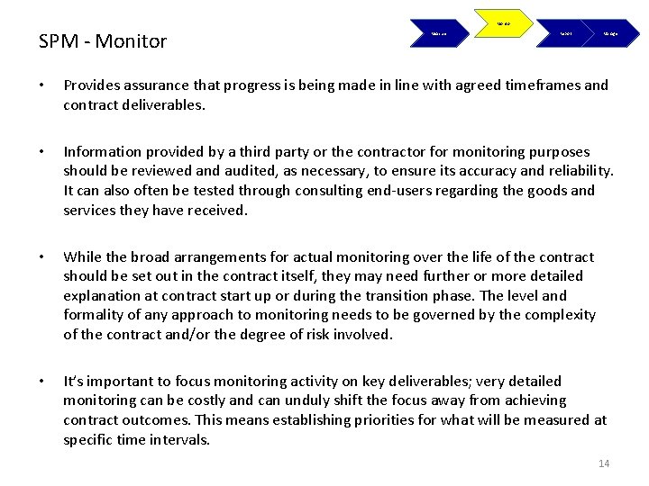 Monitor SPM - Monitor Measure Report Manage • Provides assurance that progress is being