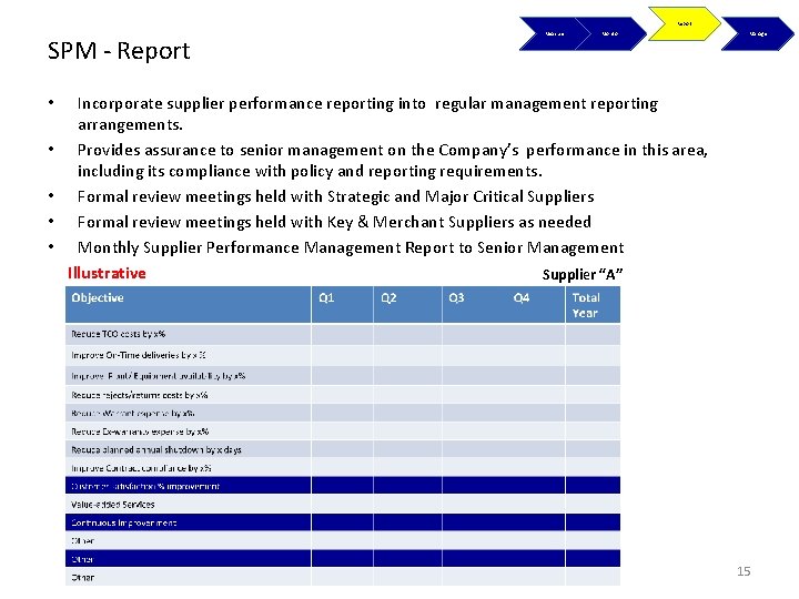 Report SPM - Report • • • Measure Monitor Manage Incorporate supplier performance reporting