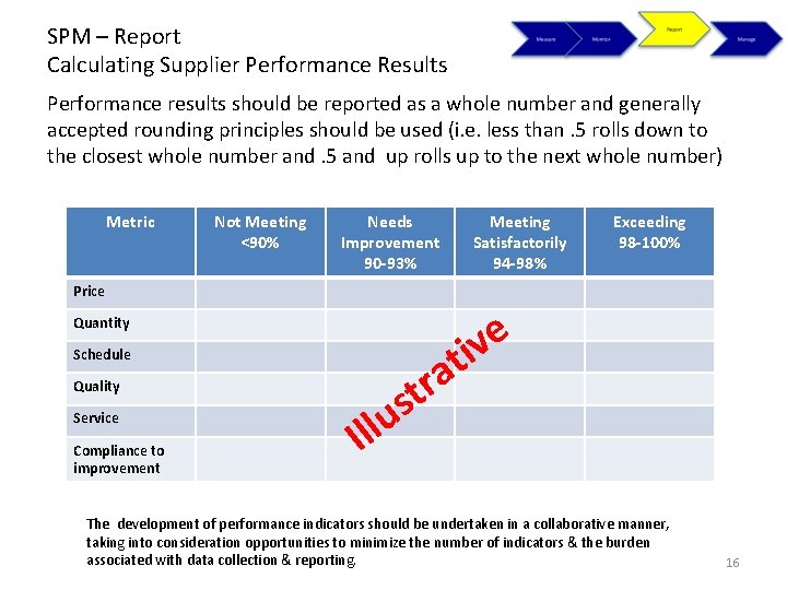 SPM – Report Calculating Supplier Performance Results Performance results should be reported as a