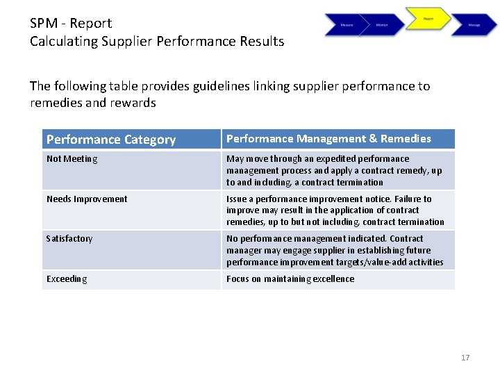 SPM - Report Calculating Supplier Performance Results The following table provides guidelines linking supplier