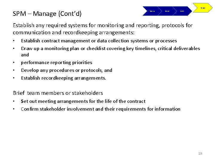 Manage SPM – Manage (Cont’d) Measure Monitor Report Establish any required systems for monitoring