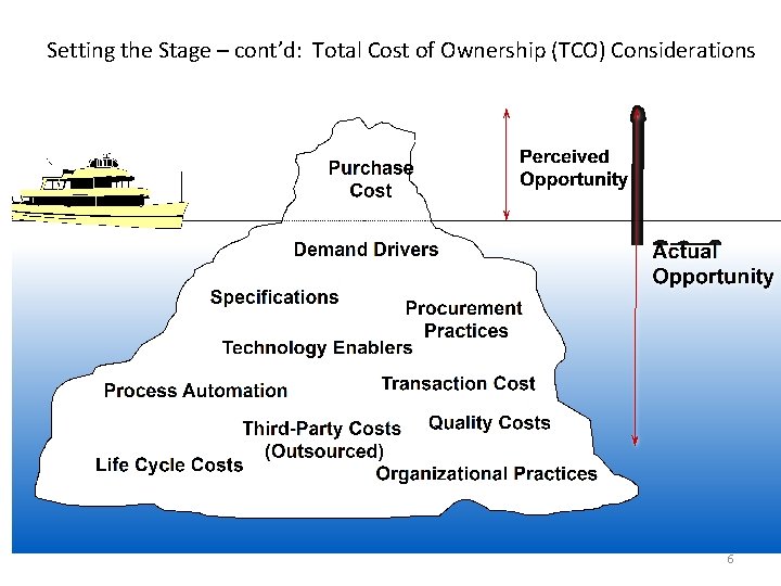 Setting the Stage – cont’d: Total Cost of Ownership (TCO) Considerations 6 
