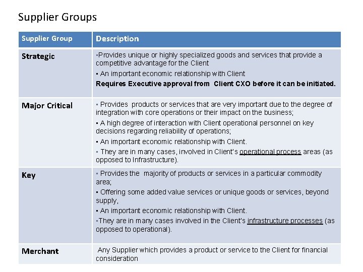 Supplier Groups Supplier Group Description Strategic • Provides unique or highly specialized goods and