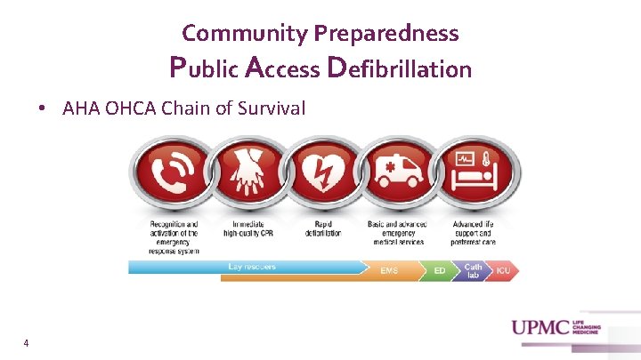 Community Preparedness Public Access Defibrillation • AHA OHCA Chain of Survival 4 