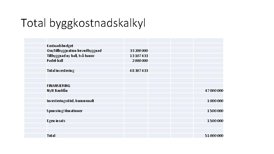 Total byggkostnadskalkyl Kostnadsbudget Om/tillbyggnation huvudbyggnad Tillbyggnad ny hall, två banor Padel-hall Total investering FINANSIERING