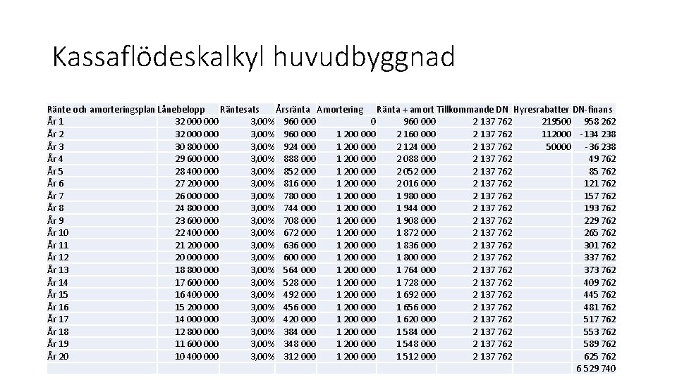 Kassaflödeskalkyl huvudbyggnad Ränte och amorteringsplan Lånebelopp Räntesats Årsränta Amortering Ränta + amort Tillkommande DN