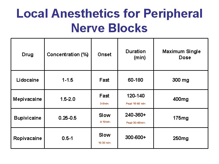 Local Anesthetics for Peripheral Nerve Blocks Drug Concentration (%) Onset Duration (min) Maximum Single